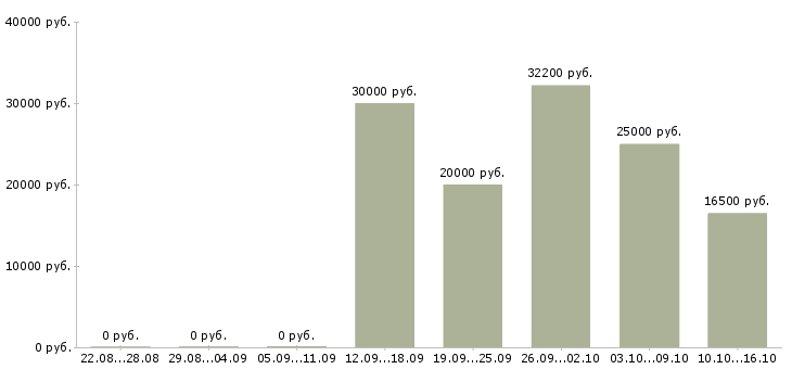 Вакансии менеджер по работе в сети в Владикавказе - Медиана зарплат менеджер по работе в сети в Владикавказе за 2 месяца