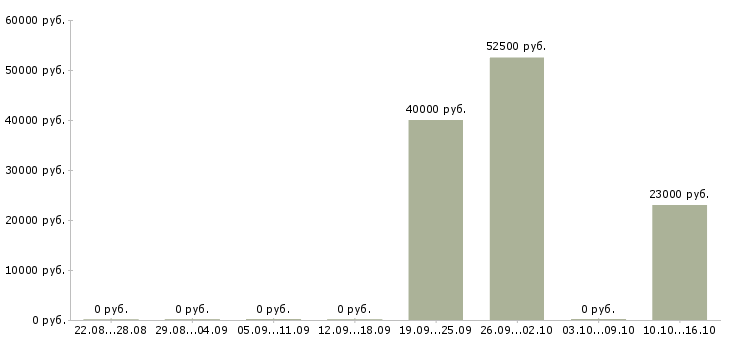Вакансии менеджер по работе с интернетом в Зеленограде - Медиана зарплат менеджер по работе с интернетом в Зеленограде за 2 месяца