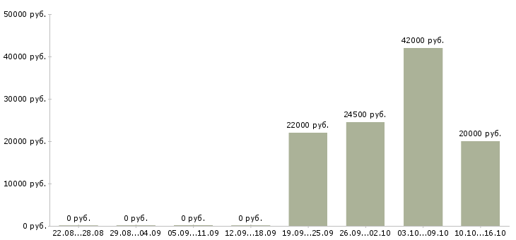 Вакансии менеджер по работе с магазинами в Череповце - Медиана зарплат менеджер по работе с магазинами в Череповце за 2 месяца
