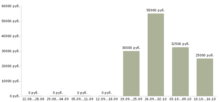 Вакансии менеджер по товару Нижний тагил - Медиана зарплат менеджер по товару Нижний тагил за 2 месяца