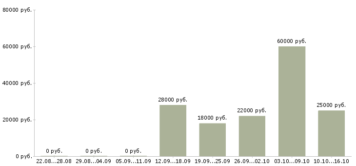 Вакансии менеджер по удаленной работе в Стерлитамаке - Медиана зарплат менеджер по удаленной работе в Стерлитамаке за 2 месяца