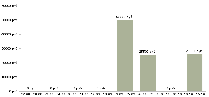 Вакансии менеджер салона Бурятия - Медиана зарплат менеджер салона Бурятия за 2 месяца