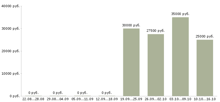 Вакансии менеджера по развитию бизнеса в Белгороде - Медиана зарплат менеджера по развитию бизнеса в Белгороде за 2 месяца