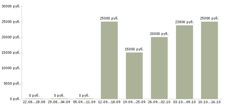 Вакансии менеджеры для удаленной работы в Новокузнецке - Медиана зарплат менеджеры для удаленной работы в Новокузнецке за 2 месяца