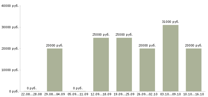 Вакансии менеджеры на удаленную работу в Бийске - Медиана зарплат менеджеры на удаленную работу в Бийске за 2 месяца
