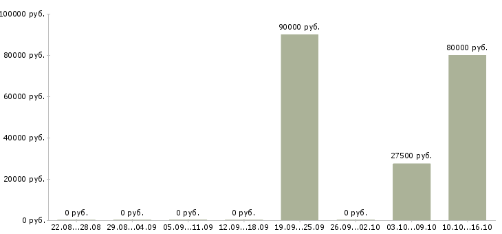 Вакансии методолог в Уфе - Медиана зарплат методолог в Уфе за 2 месяца