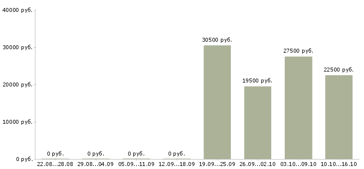 Вакансии на не полный день Симферополь - Медиана зарплат на не полный день Симферополь за 2 месяца