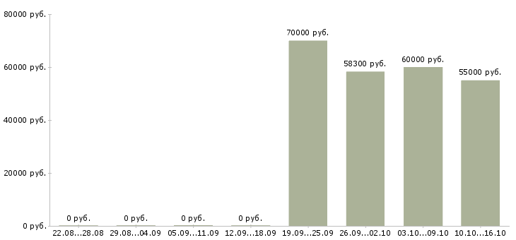 Вакансии наладчик станков чпу в Самаре - Медиана зарплат наладчик станков чпу в Самаре за 2 месяца