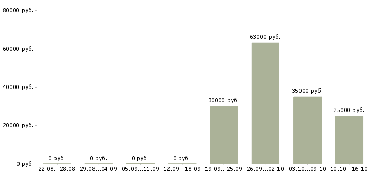 Вакансии начальник отдела обеспечения Ростов-на-дону - Медиана зарплат начальник отдела обеспечения Ростов-на-дону за 2 месяца