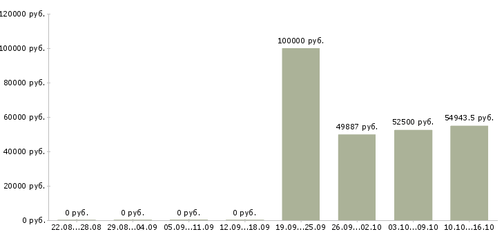 Вакансии начальник экономического отдела в Хабаровске - Медиана зарплат начальник экономического отдела в Хабаровске за 2 месяца