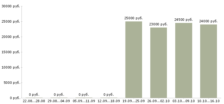 Вакансии начинающий специалист Нижний новгород - Медиана зарплат начинающий специалист Нижний новгород за 2 месяца