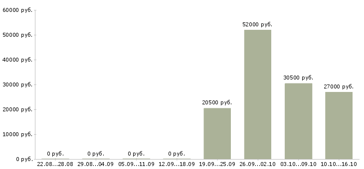 Вакансии ночной оператор в Воронеже - Медиана зарплат ночной оператор в Воронеже за 2 месяца