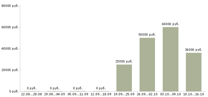 Вакансии оператор на заказы в Хабаровске - Медиана зарплат оператор на заказы в Хабаровске за 2 месяца