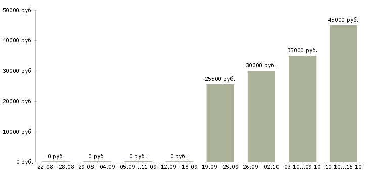 Вакансии оператор на телефоне на дому в Самаре - Медиана зарплат оператор на телефоне на дому в Самаре за 2 месяца