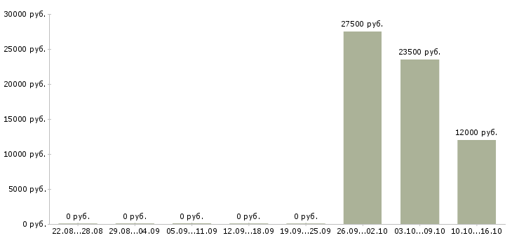 Вакансии оператор пк на дому в Волгограде - Медиана зарплат оператор пк на дому в Волгограде за 2 месяца