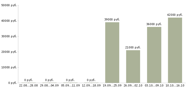 Вакансии охранник на объект в Ульяновске - Медиана зарплат охранник на объект в Ульяновске за 2 месяца