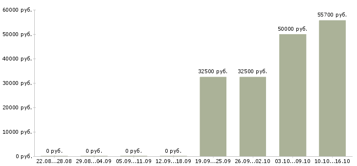 Вакансии персонал на производство в Вологде - Медиана зарплат персонал на производство в Вологде за 2 месяца