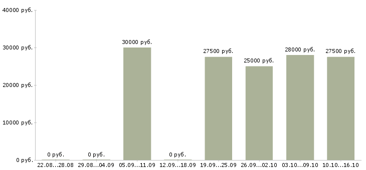 Вакансии подработка в декрете Удмуртия - Медиана зарплат подработка в декрете Удмуртия за 2 месяца