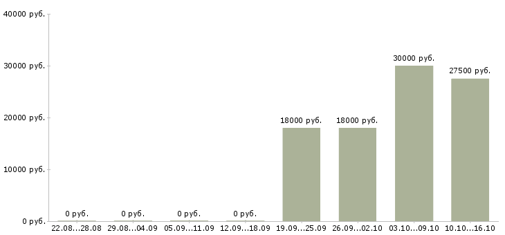 Вакансии подработка для каждого в Новосибирске - Медиана зарплат подработка для каждого в Новосибирске за 2 месяца