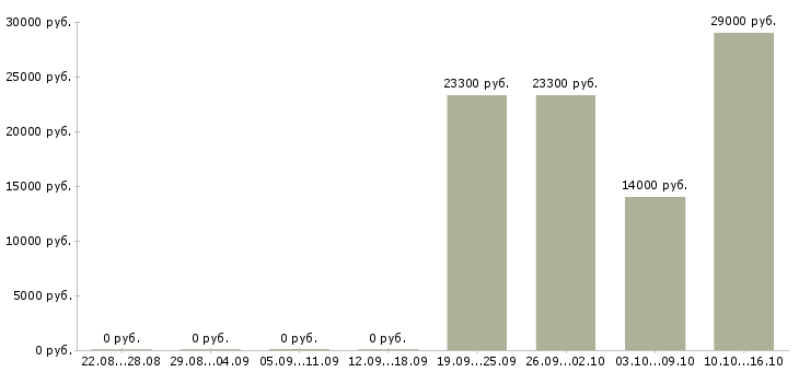 Вакансии подработка на неполный день в Перми - Медиана зарплат подработка на неполный день в Перми за 2 месяца
