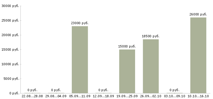Вакансии продавец выкладки Коми - Медиана зарплат продавец выкладки Коми за 2 месяца