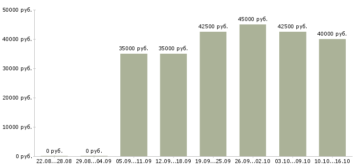 Вакансии продавец консультант мебели в Дзержинске - Медиана зарплат продавец консультант мебели в Дзержинске за 2 месяца