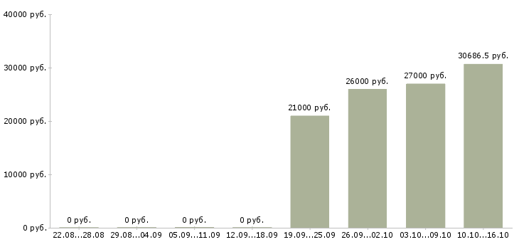 Вакансии производственный сотрудник в Новокузнецке - Медиана зарплат производственный сотрудник в Новокузнецке за 2 месяца