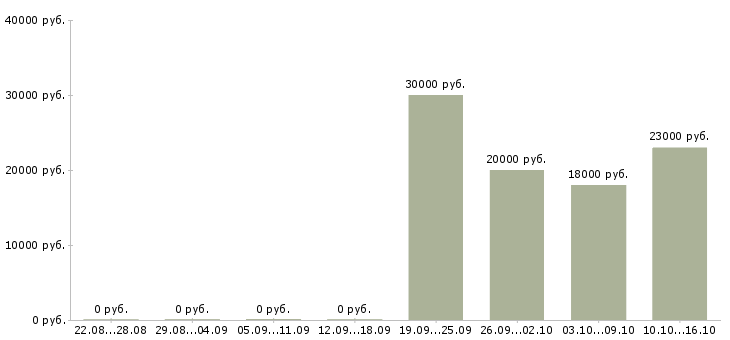Вакансии профессиональный повар в Перми - Медиана зарплат профессиональный повар в Перми за 2 месяца
