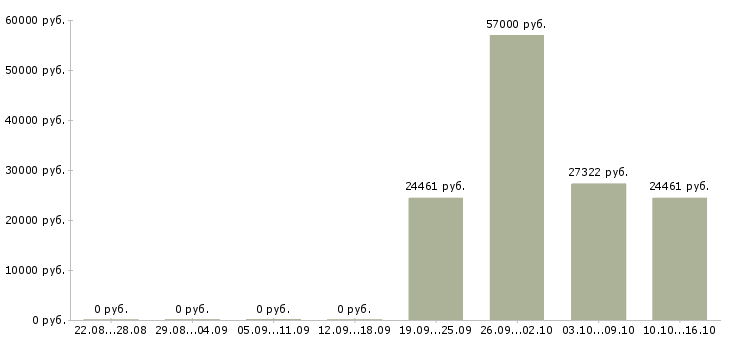 Вакансии работник в офис в Тамбове - Медиана зарплат работник в офис в Тамбове за 2 месяца