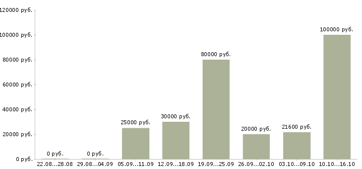 Вакансии рекламный менеджер в Новороссийске - Медиана зарплат рекламный менеджер в Новороссийске за 2 месяца