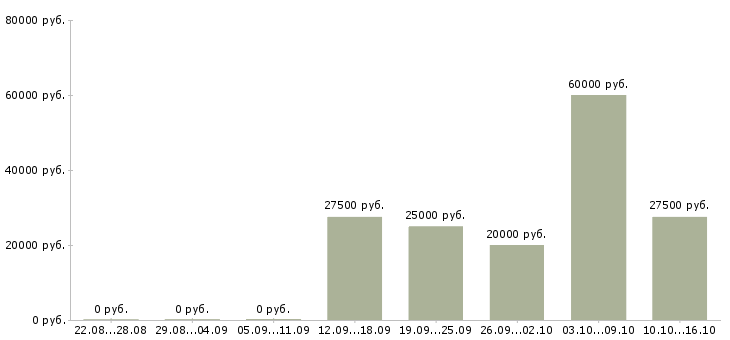 Вакансии рекламный сотрудник в Пскове - Медиана зарплат рекламный сотрудник в Пскове за 2 месяца