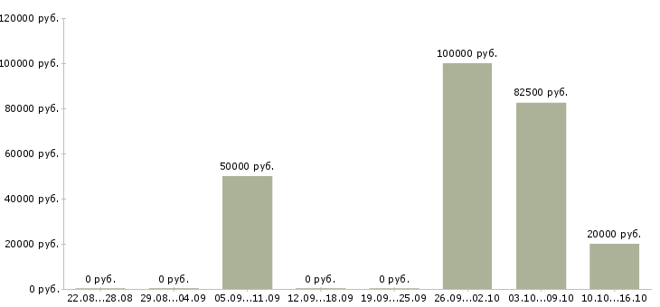 Вакансии руководитель разработки в Кирове - Медиана зарплат руководитель разработки в Кирове за 2 месяца
