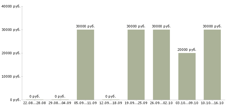 Вакансии руководитель сервиса в Воронеже - Медиана зарплат руководитель сервиса в Воронеже за 2 месяца