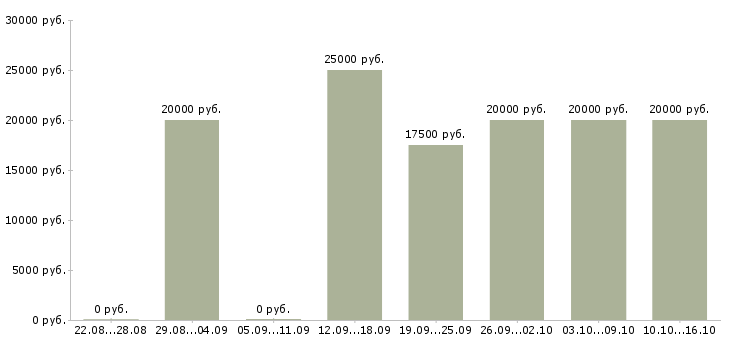 Вакансии с текстом в интернет в Курске - Медиана зарплат с текстом в интернет в Курске за 2 месяца