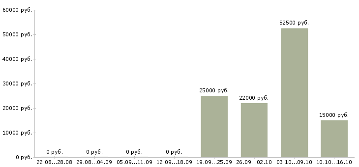 Вакансии сотрудники без опыта работы Улан-удэ - Медиана зарплат сотрудники без опыта работы Улан-удэ за 2 месяца