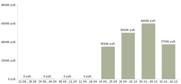 Вакансии специалист в недвижимости в Самаре - Медиана зарплат специалист в недвижимости в Самаре за 2 месяца
