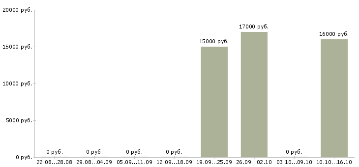 Вакансии специалист по обслуживанию клиентов в Кургане - Медиана зарплат специалист по обслуживанию клиентов в Кургане за 2 месяца