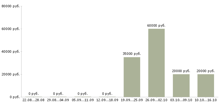 Вакансии специалист по оплатам в Череповце - Медиана зарплат специалист по оплатам в Череповце за 2 месяца