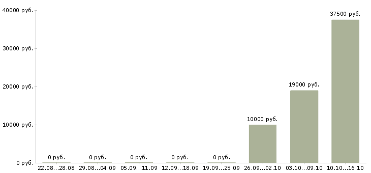 Вакансии специалист по сопровождению в Кемерово - Медиана зарплат специалист по сопровождению в Кемерово за 2 месяца