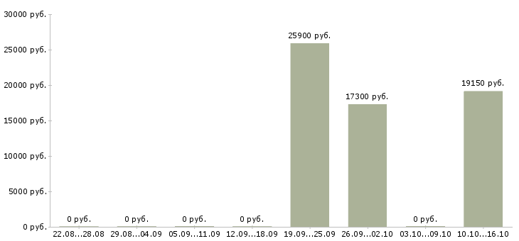 Вакансии специалист приемки Башкортостан - Медиана зарплат специалист приемки Башкортостан за 2 месяца
