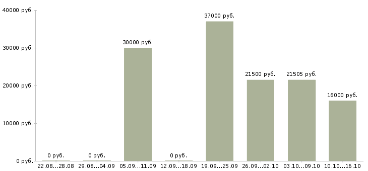 Вакансии техник консультант в Туле - Медиана зарплат техник консультант в Туле за 2 месяца
