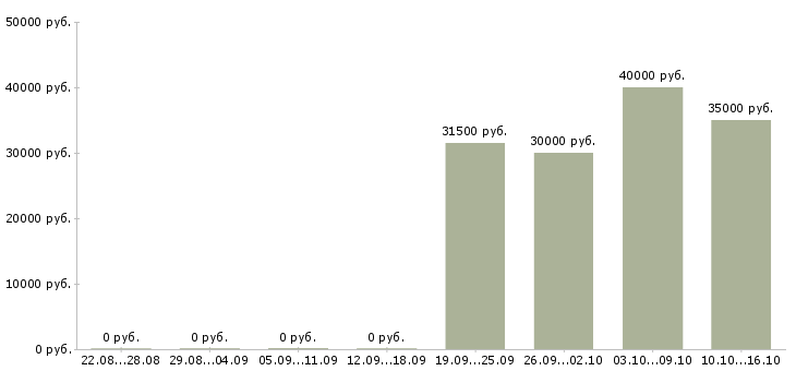 Вакансии торговый представитель без опыта Ростов-на-дону - Медиана зарплат торговый представитель без опыта Ростов-на-дону за 2 месяца
