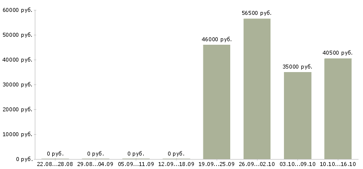 Вакансии требуются грузчик в Мурманске - Медиана зарплат требуются грузчик в Мурманске за 2 месяца