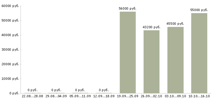Вакансии упаковщики на склад в Белгороде - Медиана зарплат упаковщики на склад в Белгороде за 2 месяца