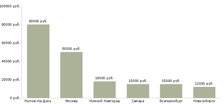 Поиск работы внештатный специалист-Медиана зарплаты для вакансии «внештатный специалист» в других городах
