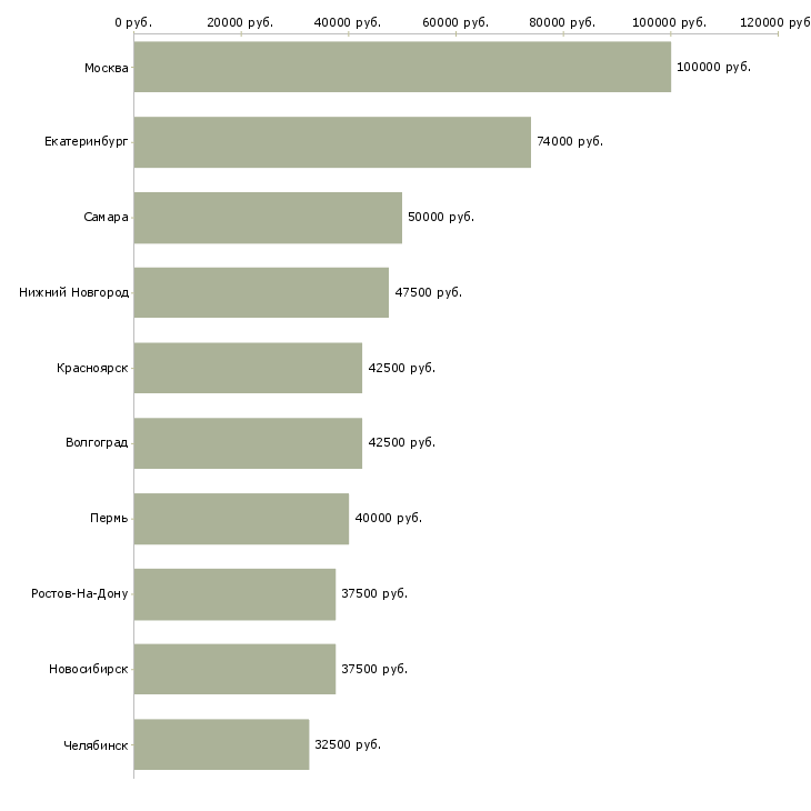 Поиск работы водитель такси с автомобилем-Медиана зарплаты для вакансии «водитель такси с автомобилем» в других городах