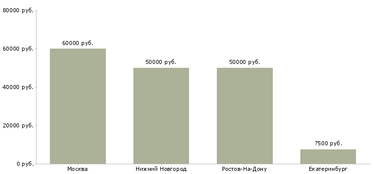 Поиск работы врач мануальный терапевт-Медиана зарплаты для вакансии «врач мануальный терапевт» в других городах
