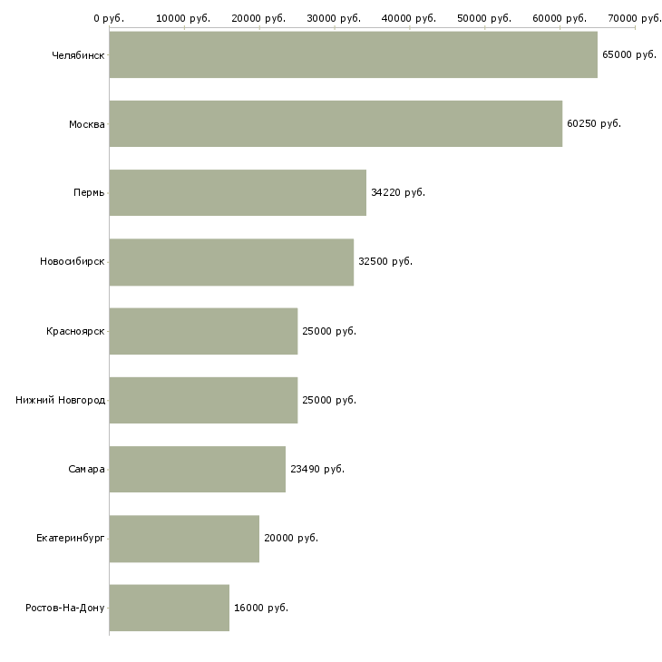 Поиск работы главный экономист-Медиана зарплаты для вакансии «главный экономист» в других городах