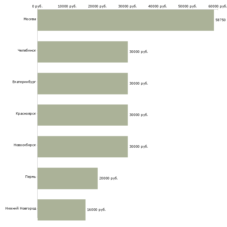Поиск работы директор аптеки-Медиана зарплаты для вакансии «директор аптеки» в других городах
