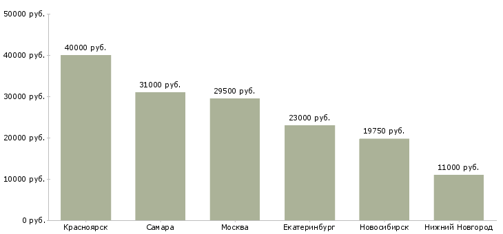 Поиск работы инспектор по режиму-Медиана зарплаты для вакансии «инспектор по режиму» в других городах